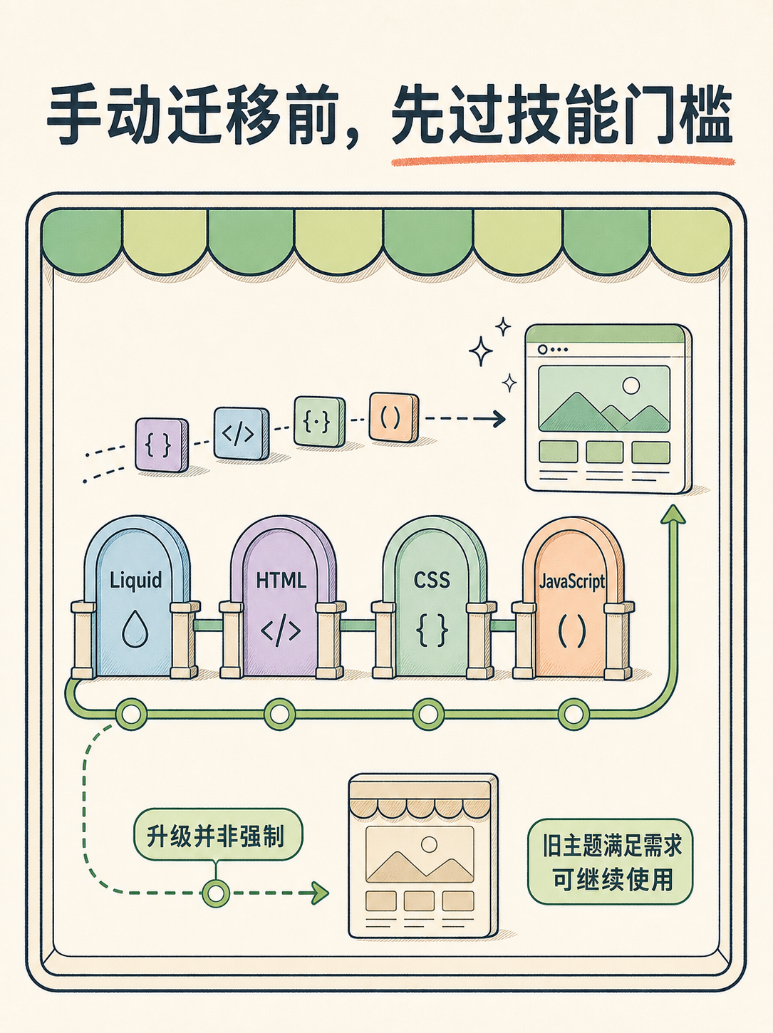 Shopify 建站前必看的 5 条事实 · 图 5