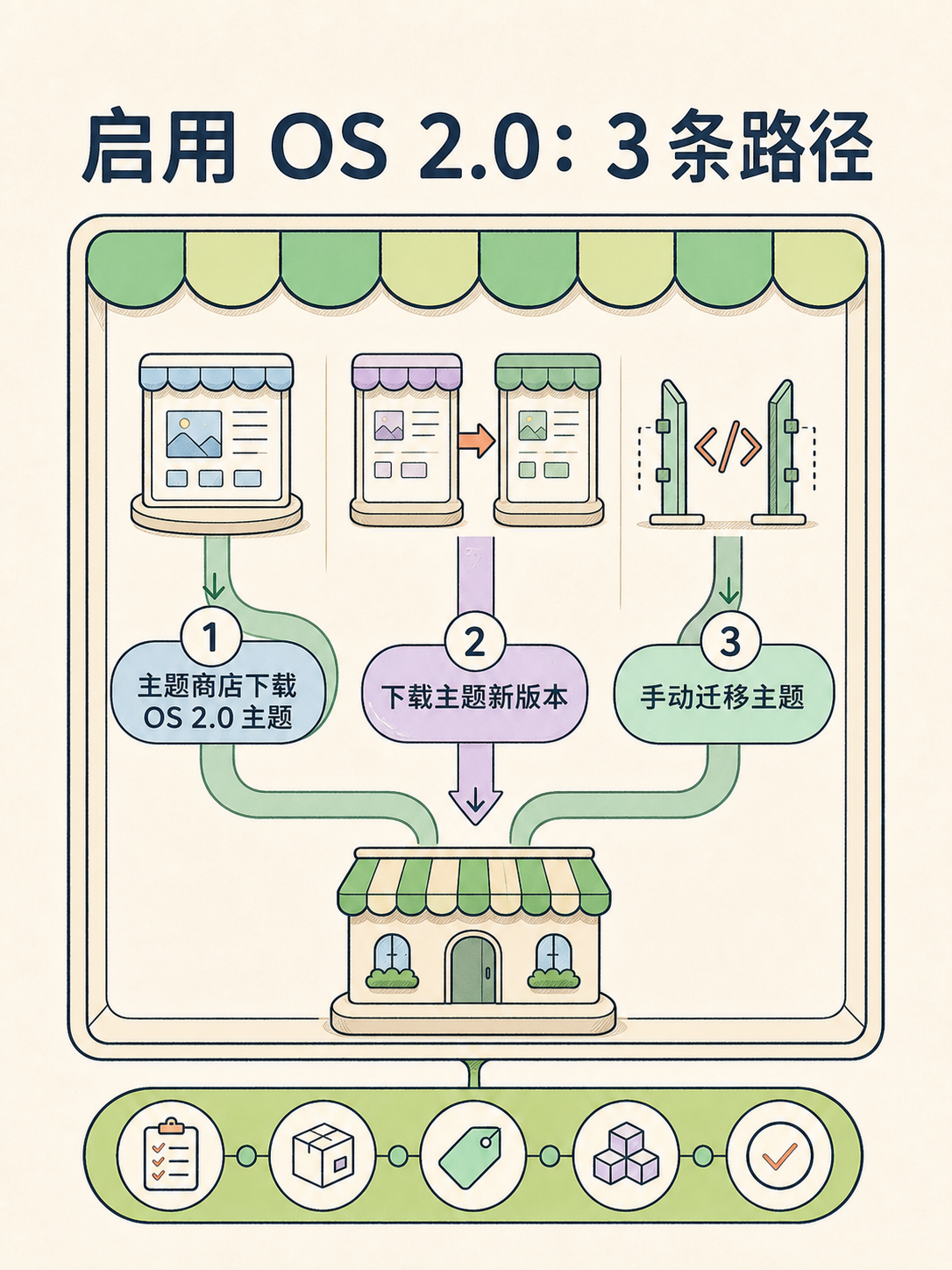 Shopify 建站前必看的 5 条事实 · 图 4