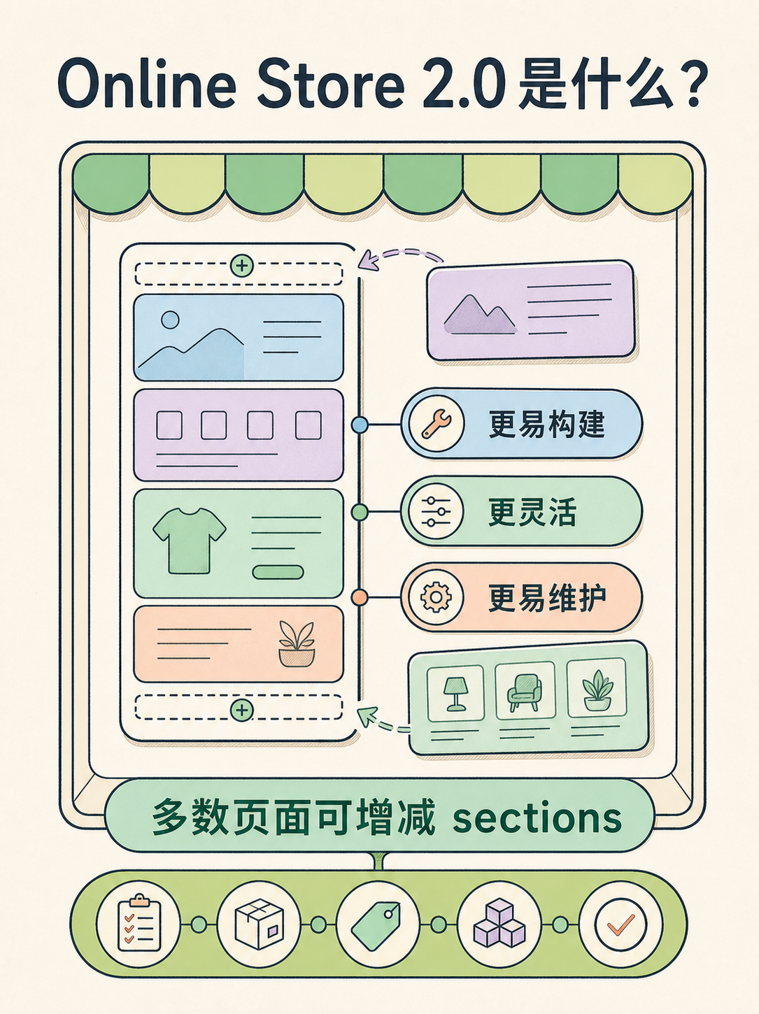Shopify 建站前必看的 5 条事实 · 图 3