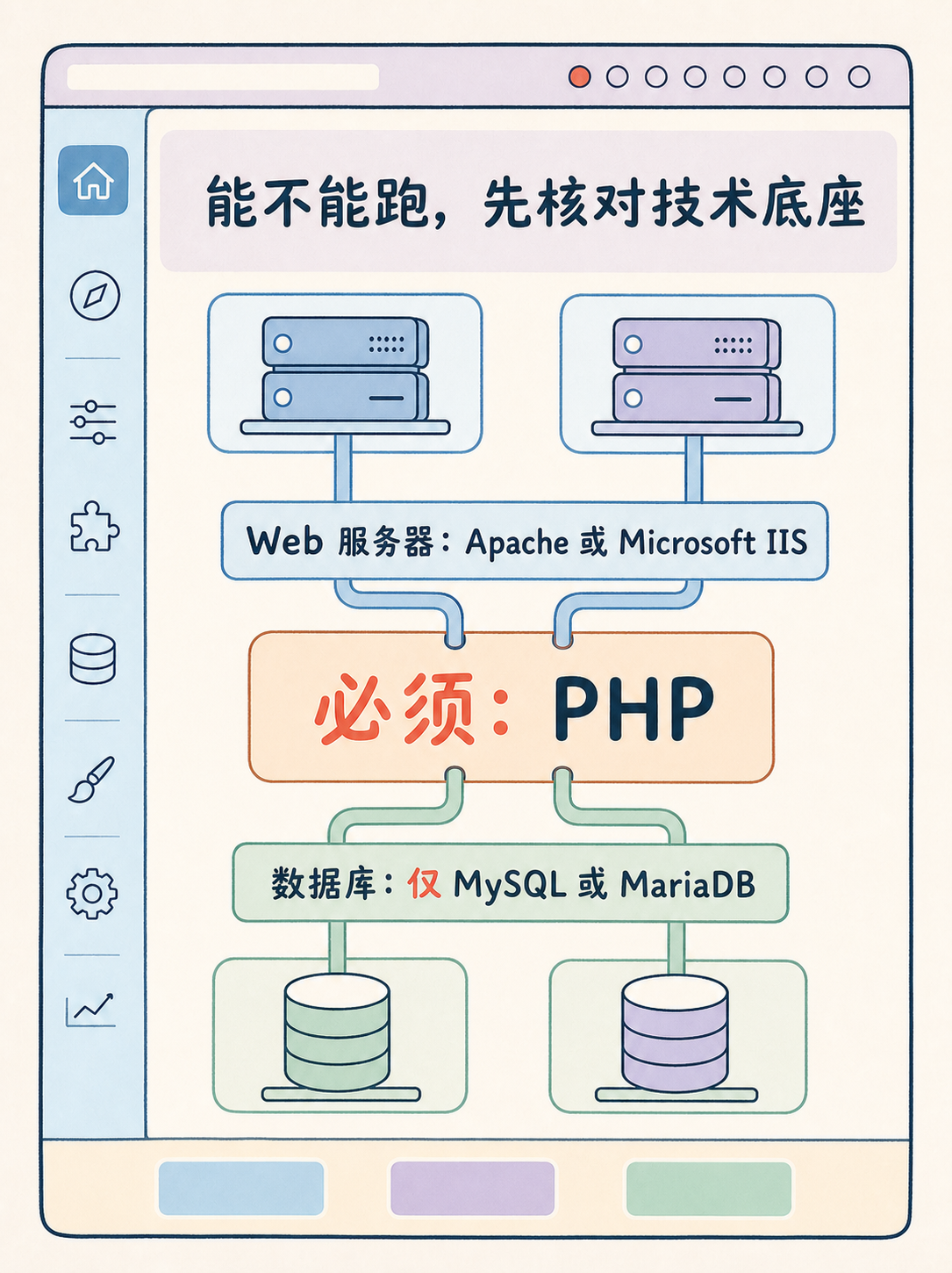 WordPress 建站选型：5条官方事实判断 · 图 6