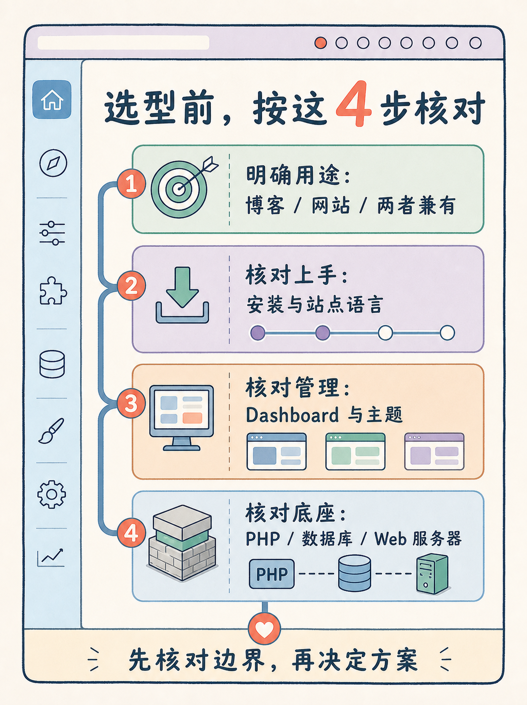 WordPress 建站选型：5条官方事实判断 · 图 7