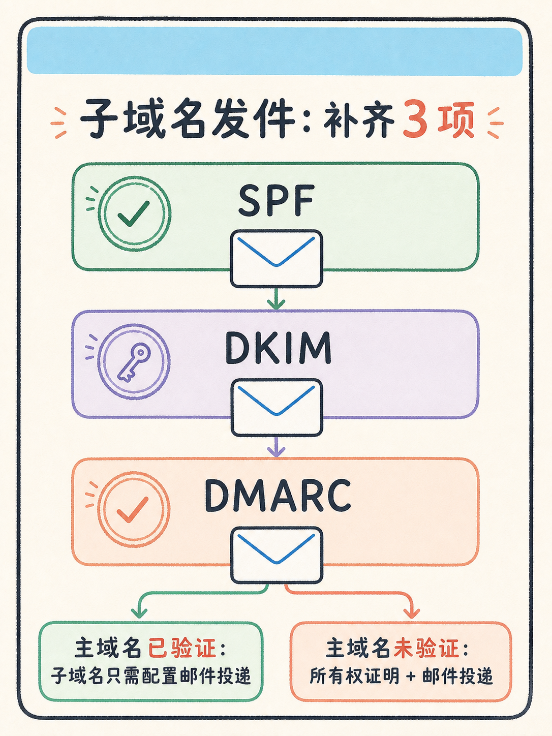 📩 Zoho 域名邮箱：5 条官方事实核对清单 · 图 3