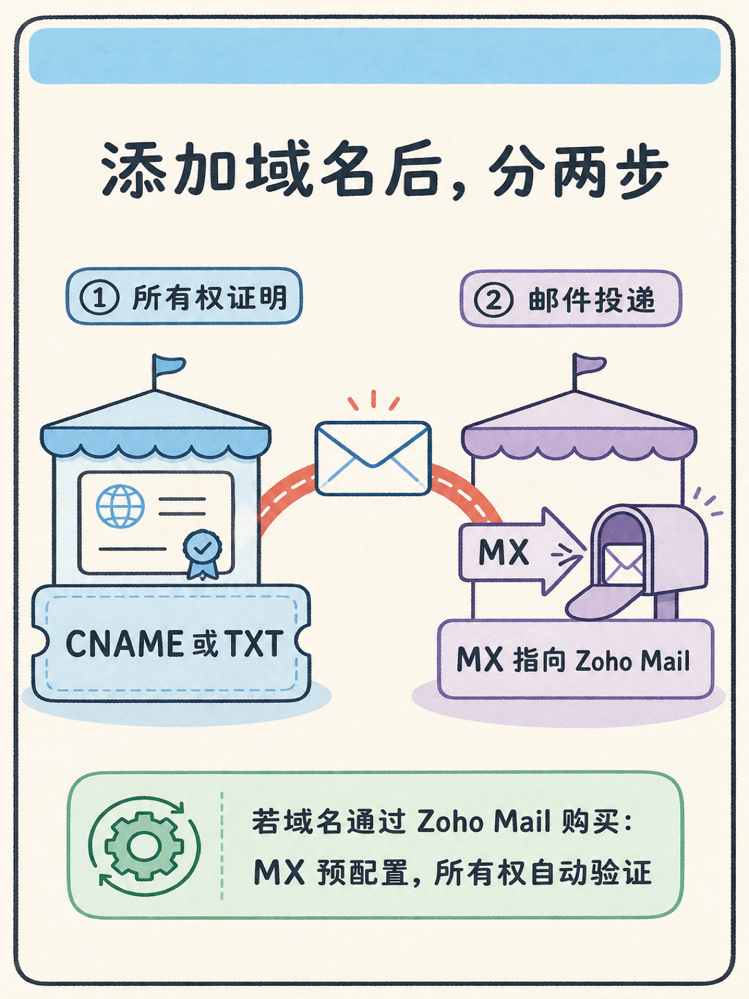📩 Zoho 域名邮箱：5 条官方事实核对清单 · 图 2