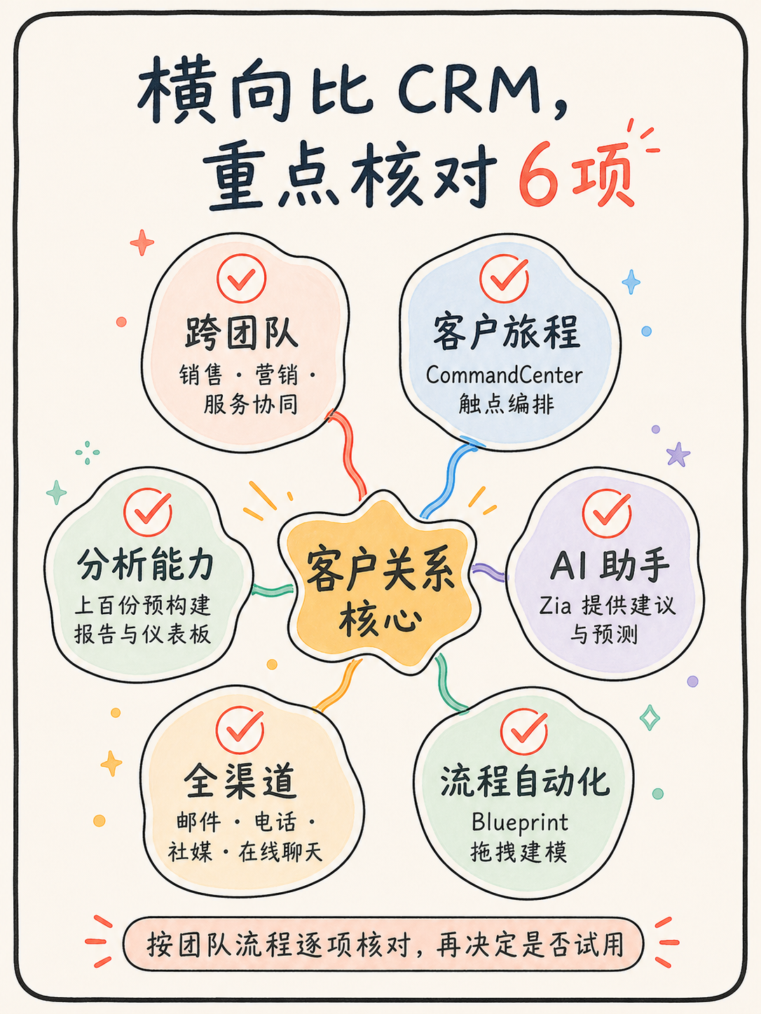 Zoho CRM 选型前的 5 条事实清单｜逐条带核对动作 · 图 2