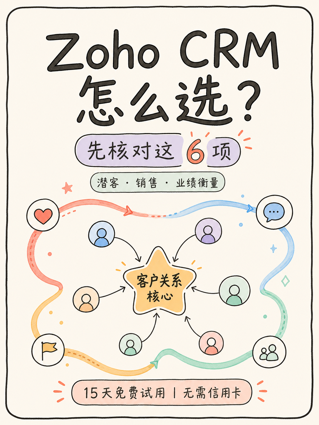Zoho CRM 选型前的 5 条事实清单｜逐条带核对动作