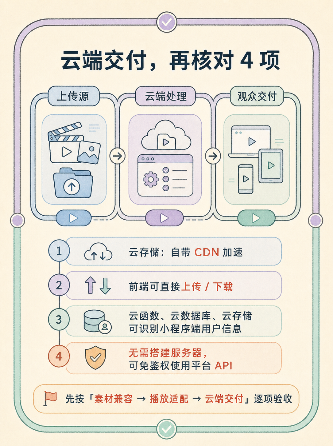想做视频作品集小程序？这5条官方边界先确认 · 图 4