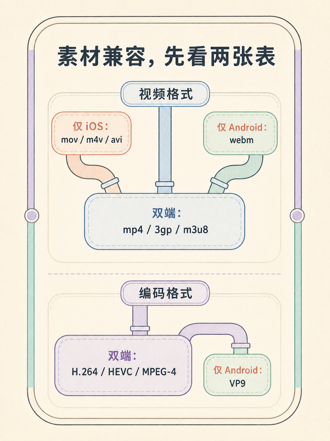 想做视频作品集小程序？这5条官方边界先确认 · 图 2