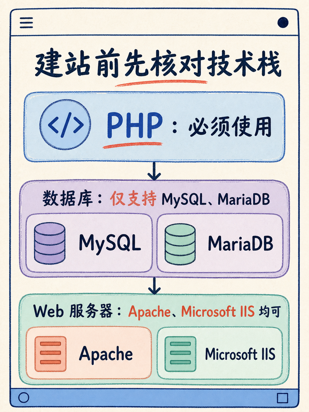 WordPress 选型前必核的 5 条官方事实 · 图 6