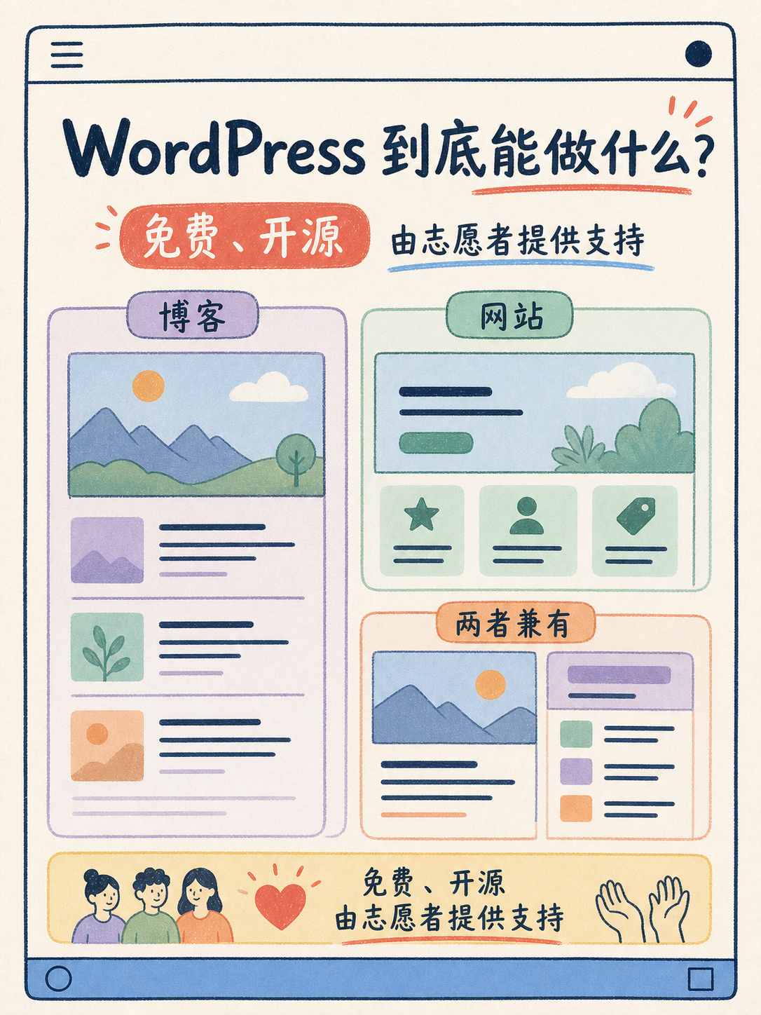 WordPress 选型前必核的 5 条官方事实 · 图 2