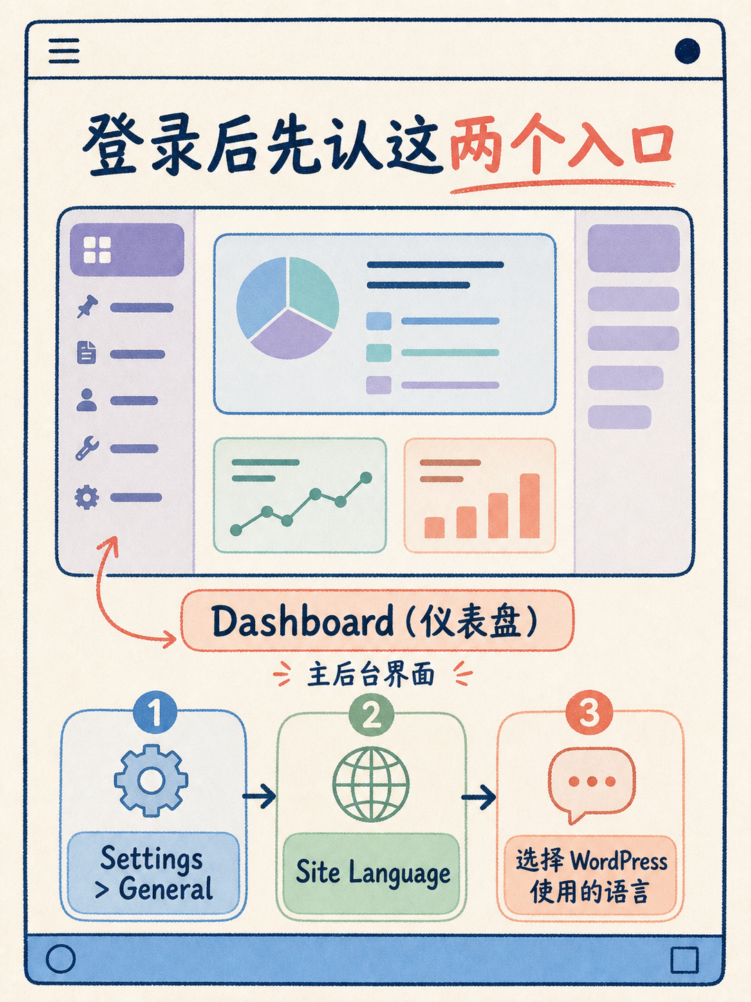 WordPress 选型前必核的 5 条官方事实 · 图 4