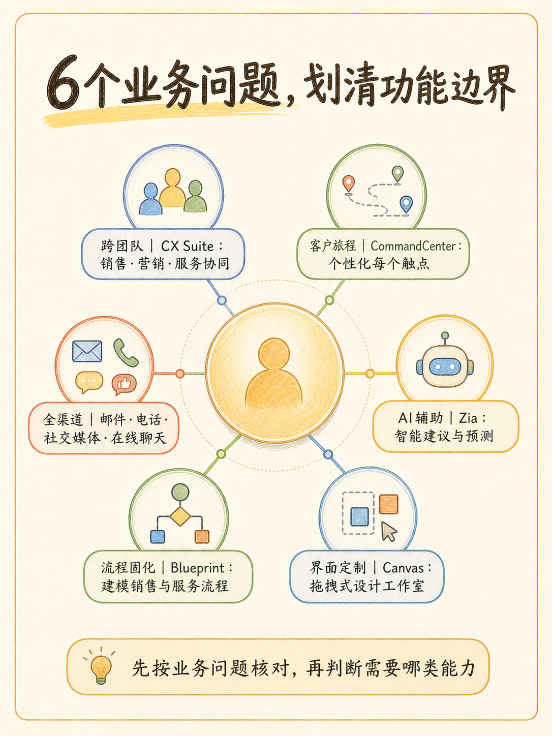 Zoho CRM 选型前先核 5 条官方事实 · 图 2