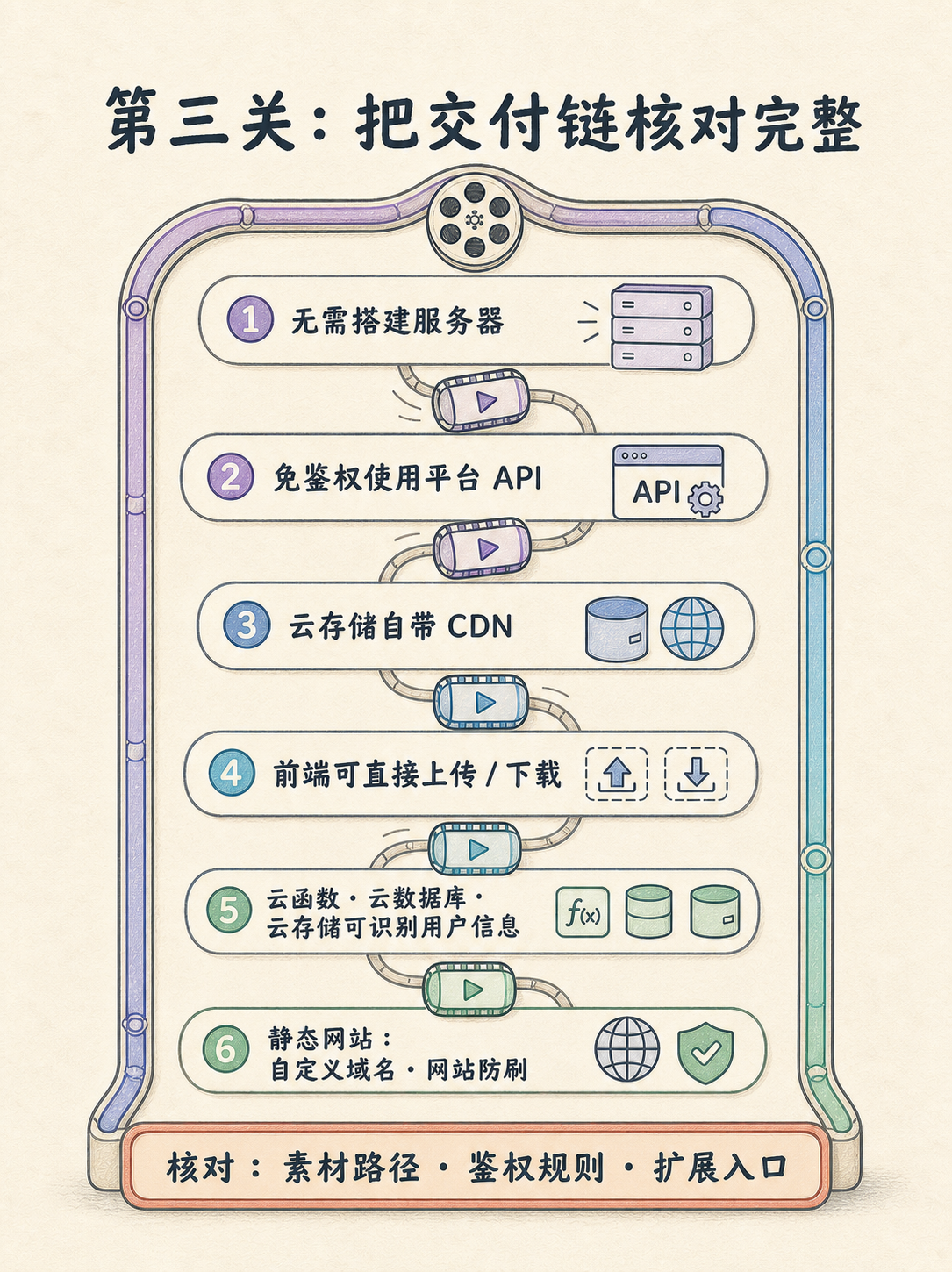 视频作品集小程序｜按定位→能力→落地拆5个事实 · 图 4