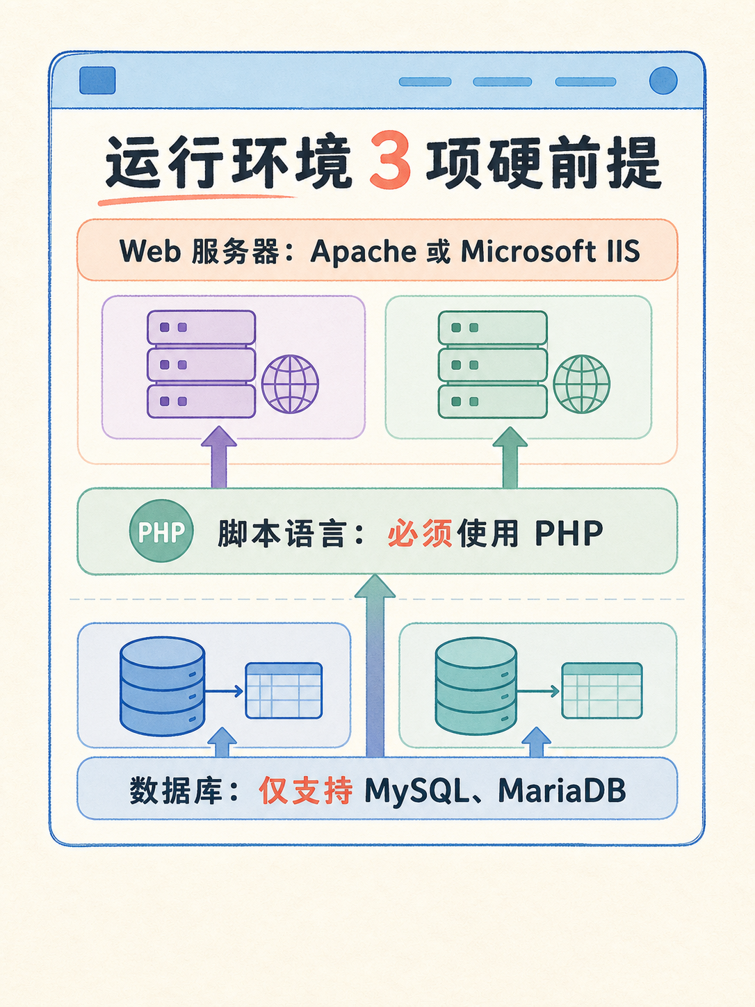 WordPress 建站前：先核对这 5 条事实 · 图 3