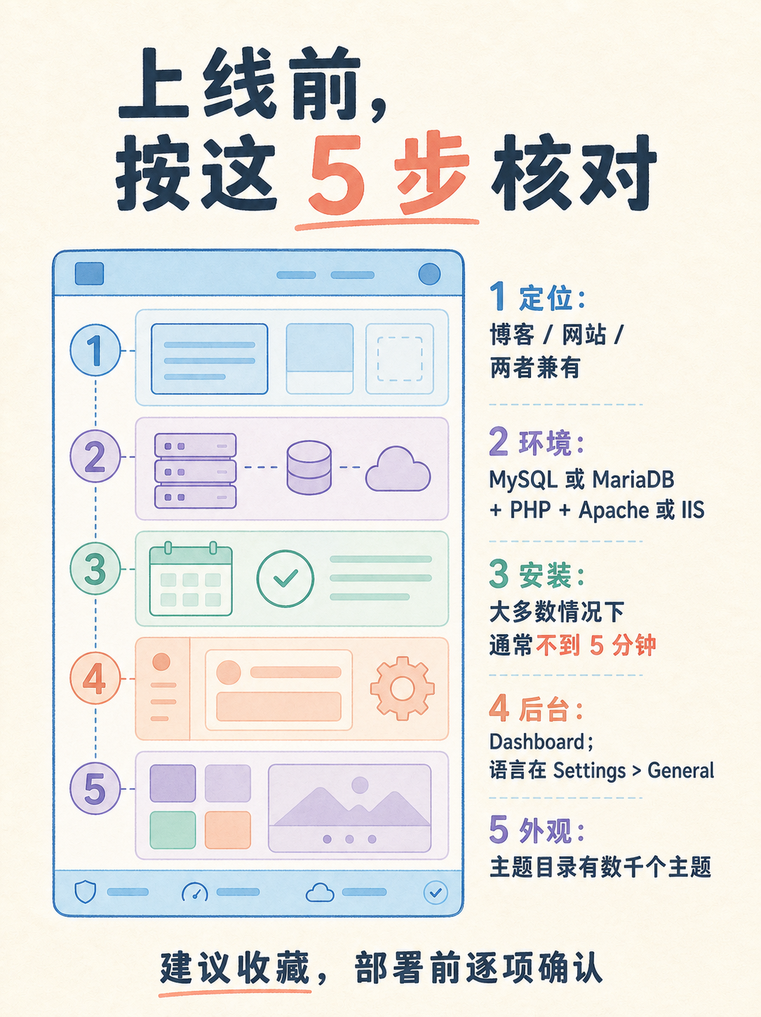 WordPress 建站前：先核对这 5 条事实 · 图 7