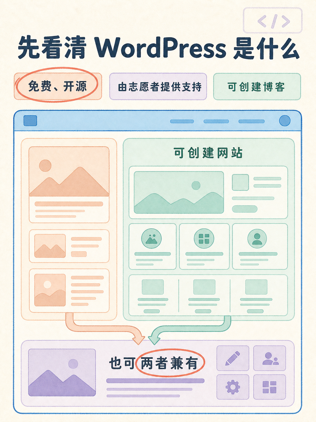 WordPress 建站前：先核对这 5 条事实 · 图 2