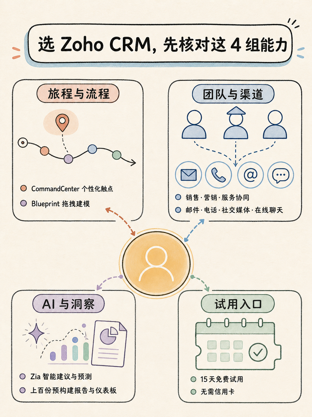 Zoho CRM选型对照：5条官方事实拆解 · 图 2
