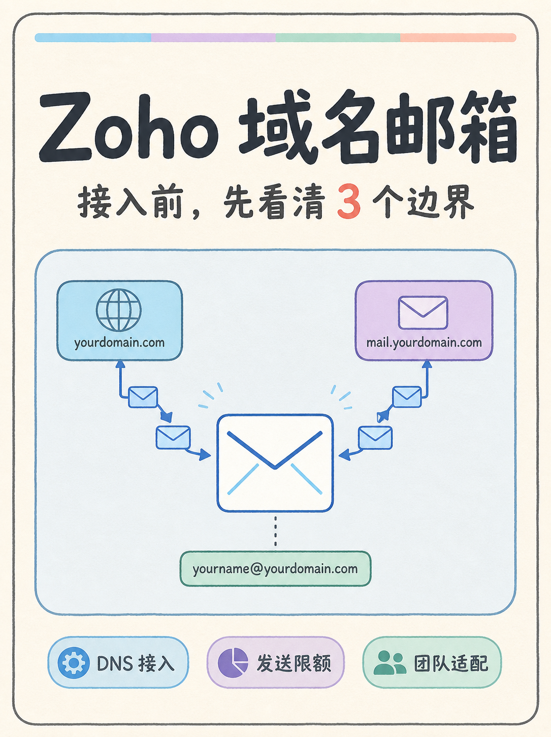 Zoho 域名邮箱选型：5 条证据帮你判断 🔍