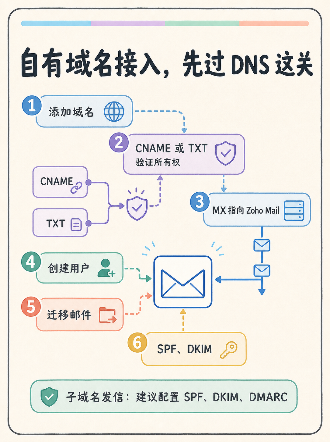 Zoho 域名邮箱选型：5 条证据帮你判断 🔍 · 图 2