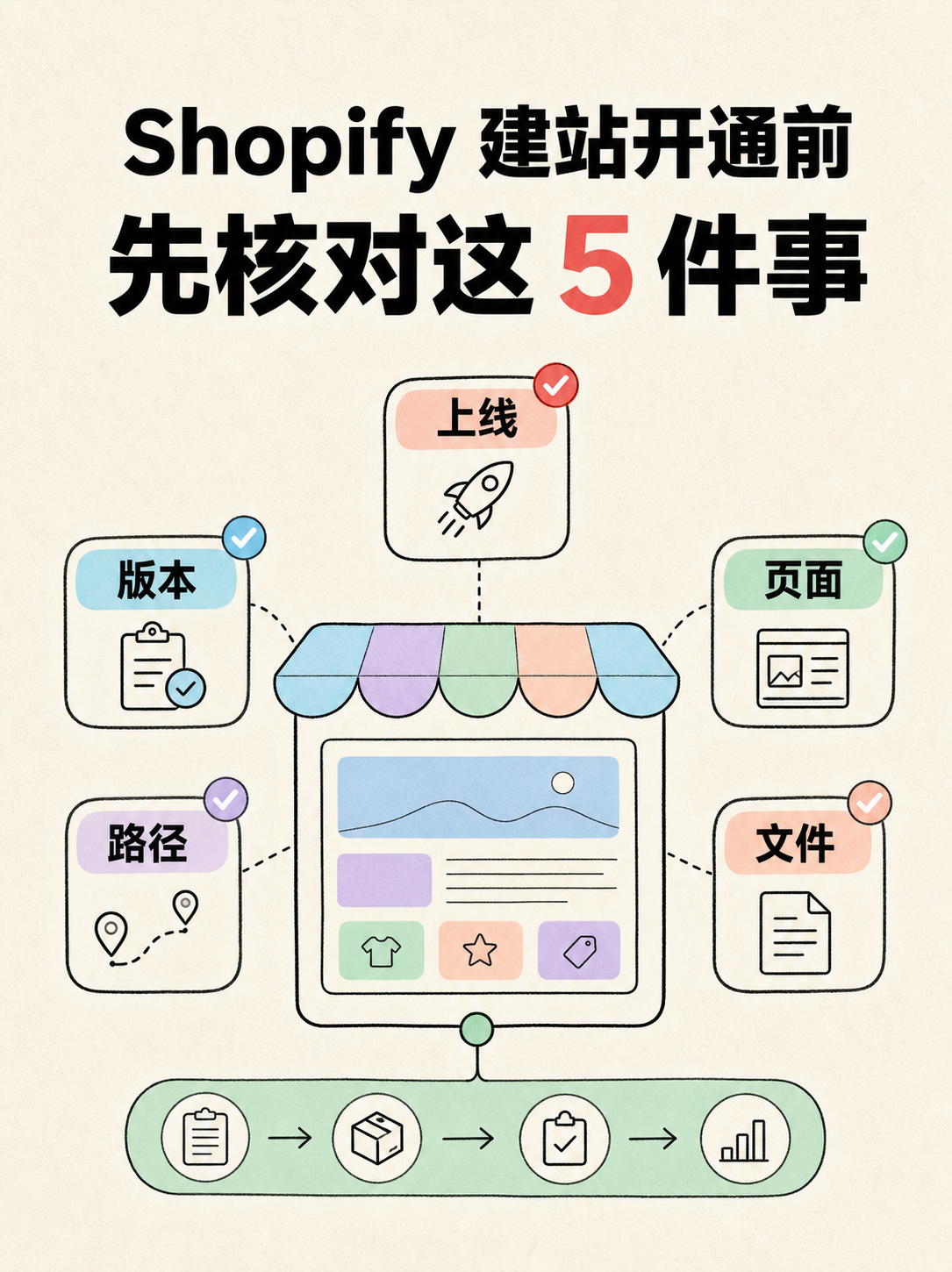 Shopify 建站选型的 5 条官方判断事实