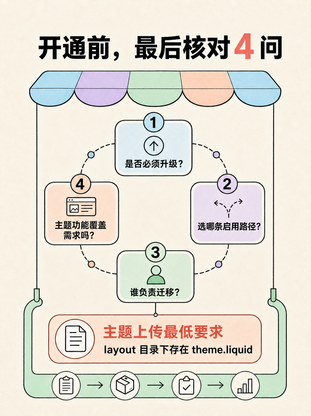Shopify 建站选型的 5 条官方判断事实 · 图 7