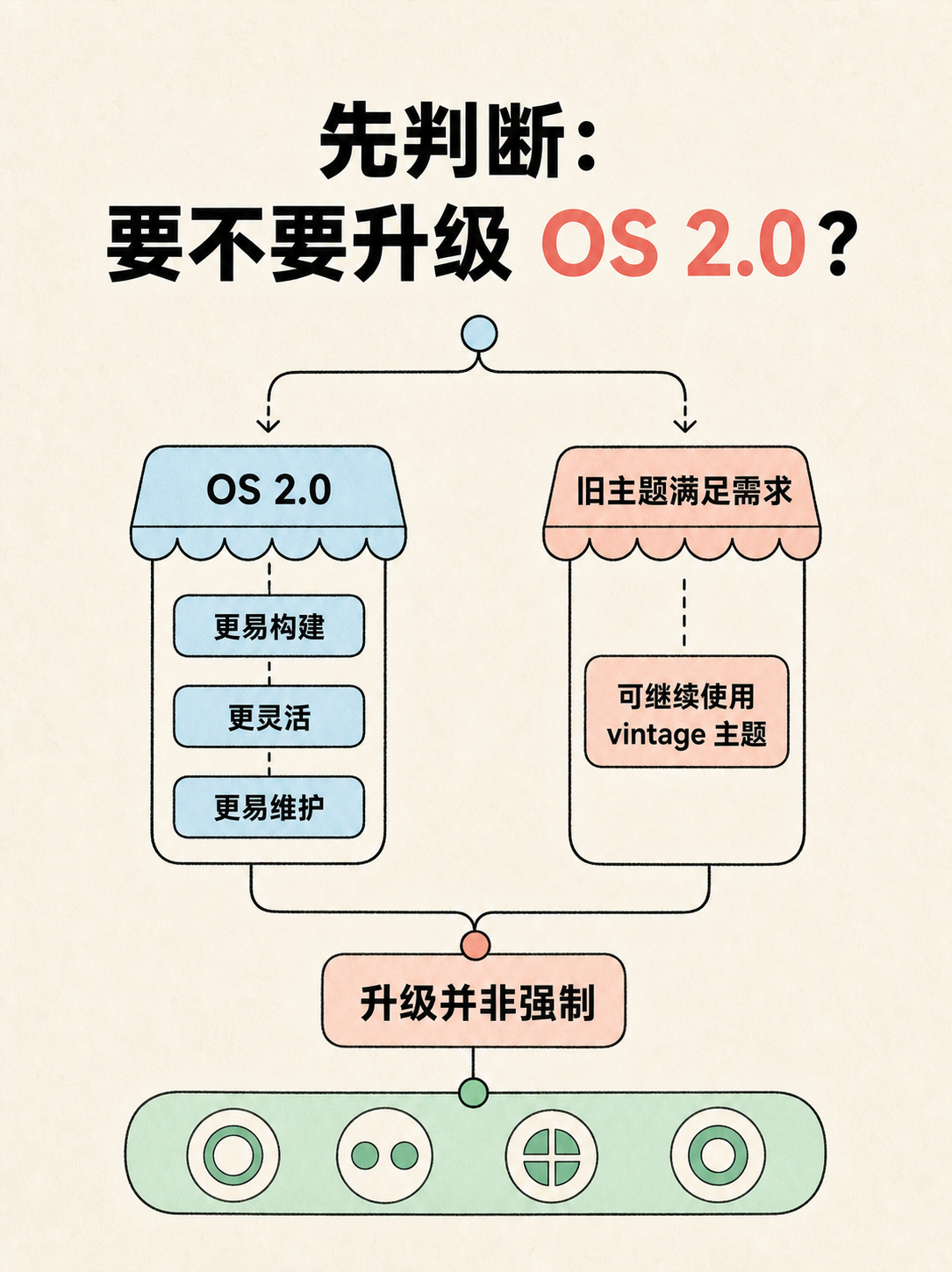 Shopify 建站选型的 5 条官方判断事实 · 图 2