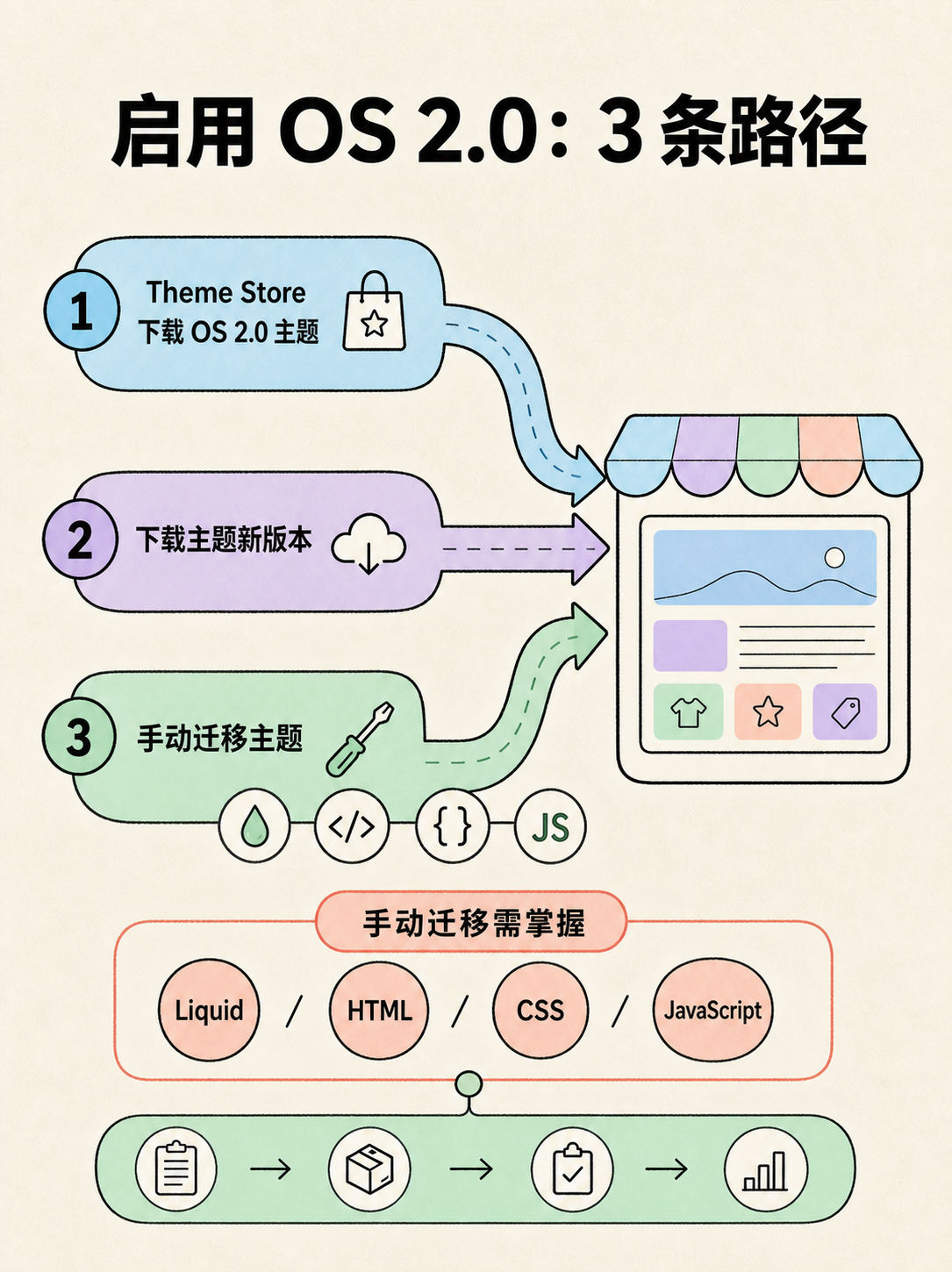 Shopify 建站选型的 5 条官方判断事实 · 图 3