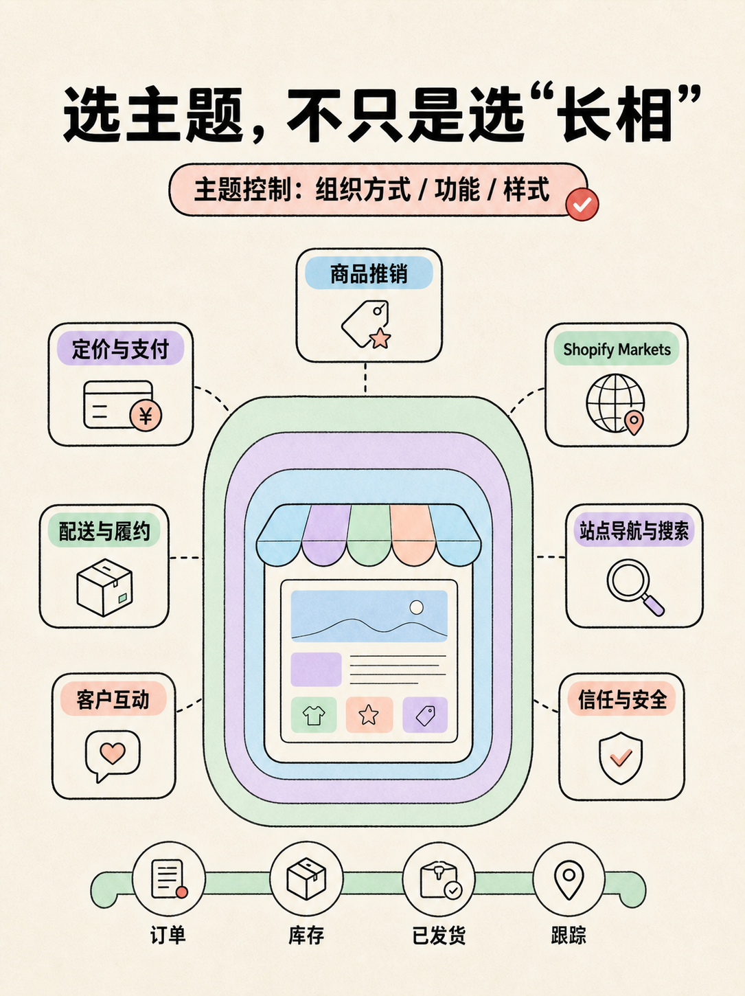 Shopify 建站选型的 5 条官方判断事实 · 图 5