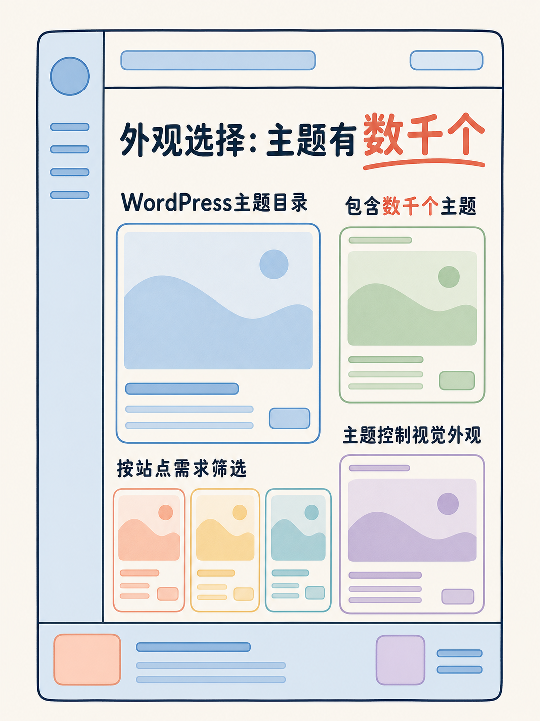 WordPress 适不适合自建站 · 图 5