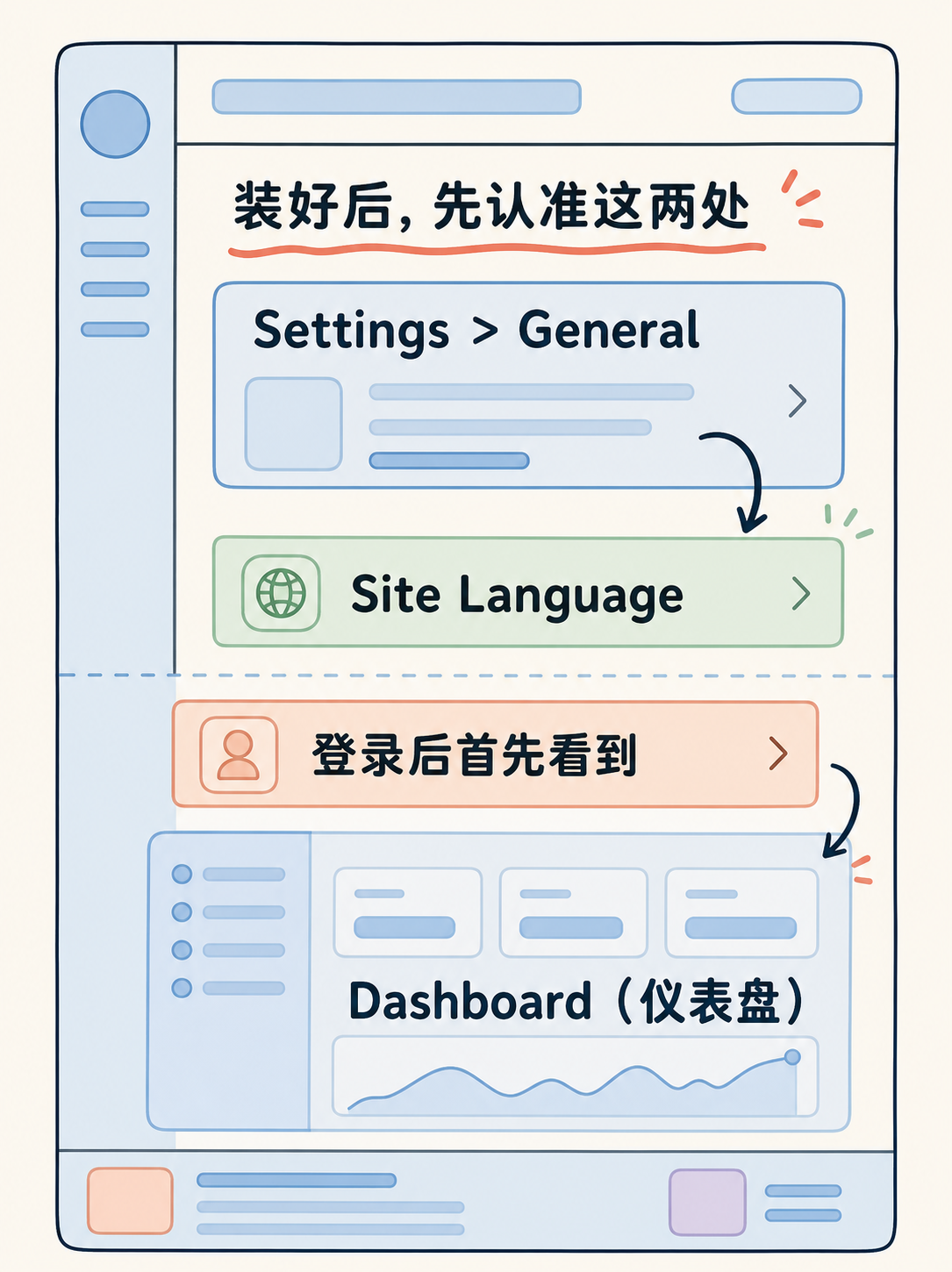 WordPress 适不适合自建站 · 图 4