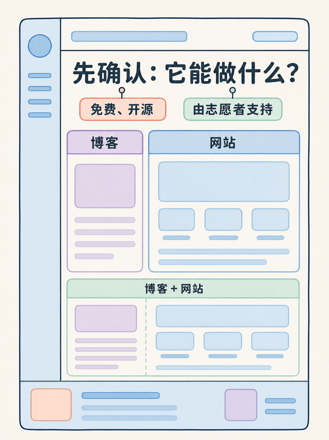 WordPress 适不适合自建站 · 图 2