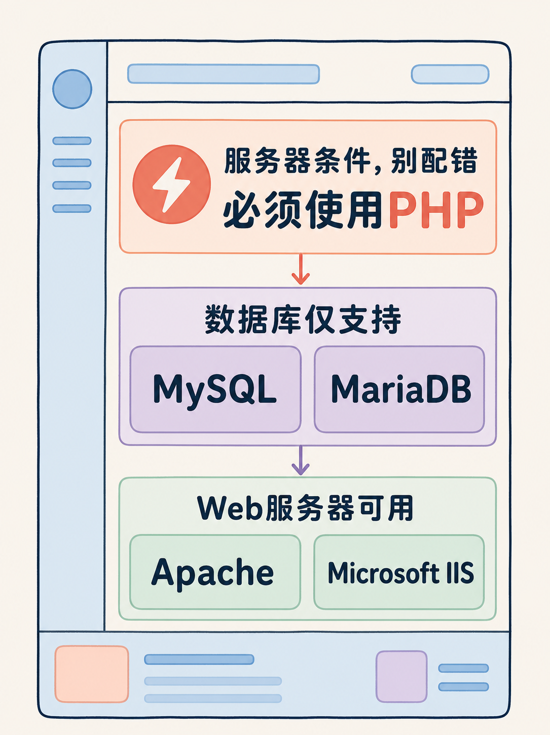 WordPress 适不适合自建站 · 图 6