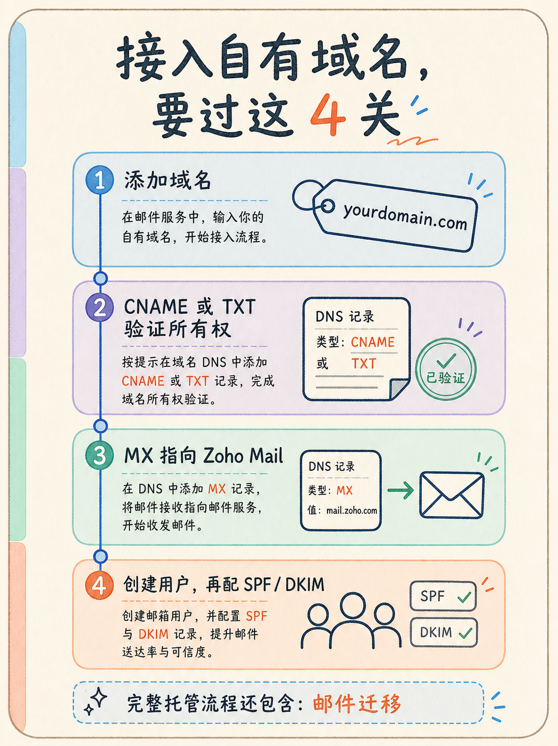 Zoho 域名邮箱选型：5 条官方事实与核对动作 · 图 2