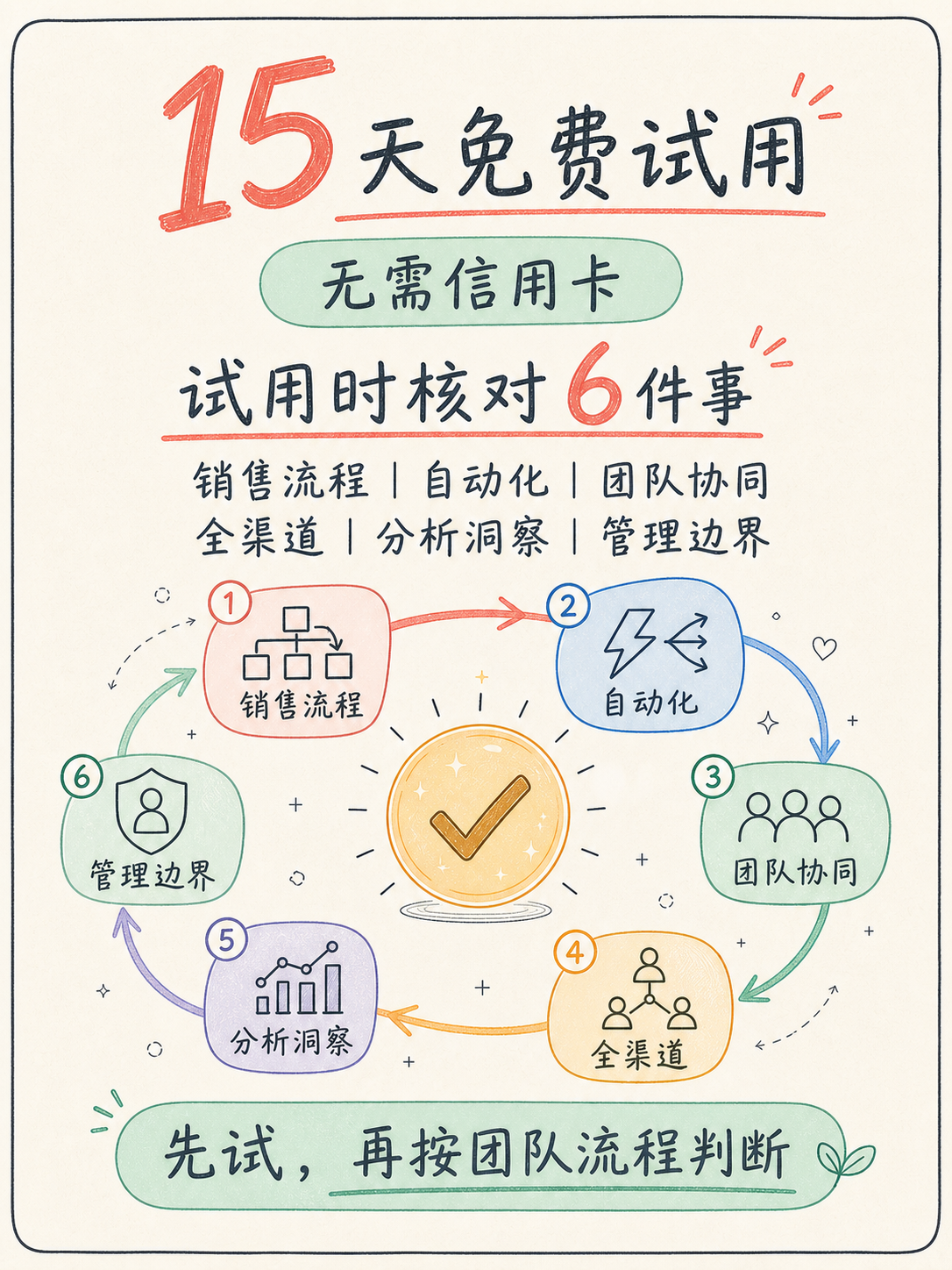 🔍 Zoho CRM 选型前,先核对这 5 条事实 · 图 7