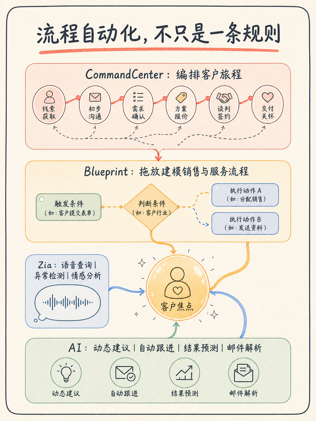 🔍 Zoho CRM 选型前,先核对这 5 条事实 · 图 4
