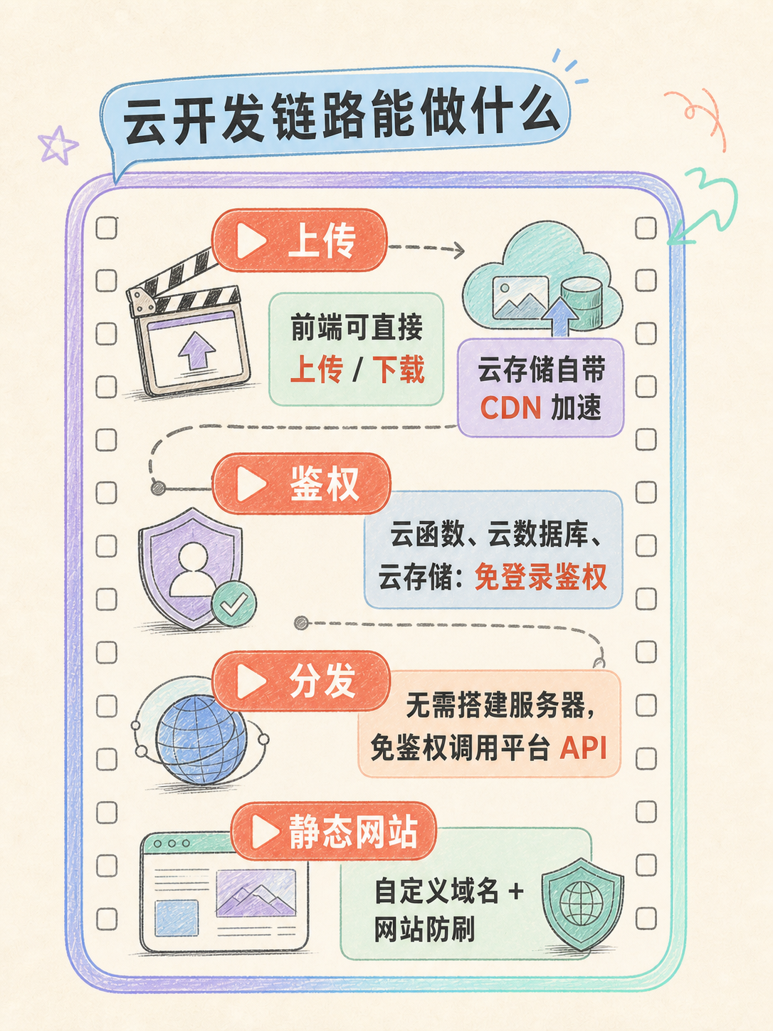 视频作品集小程序选型避坑：5 条官方事实清单 · 图 6
