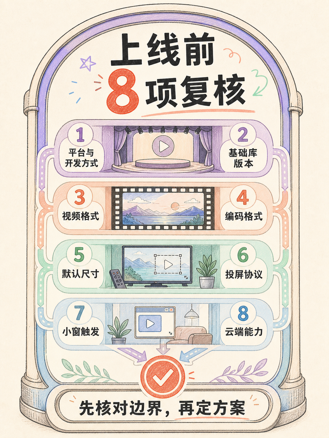 视频作品集小程序选型避坑：5 条官方事实清单 · 图 7