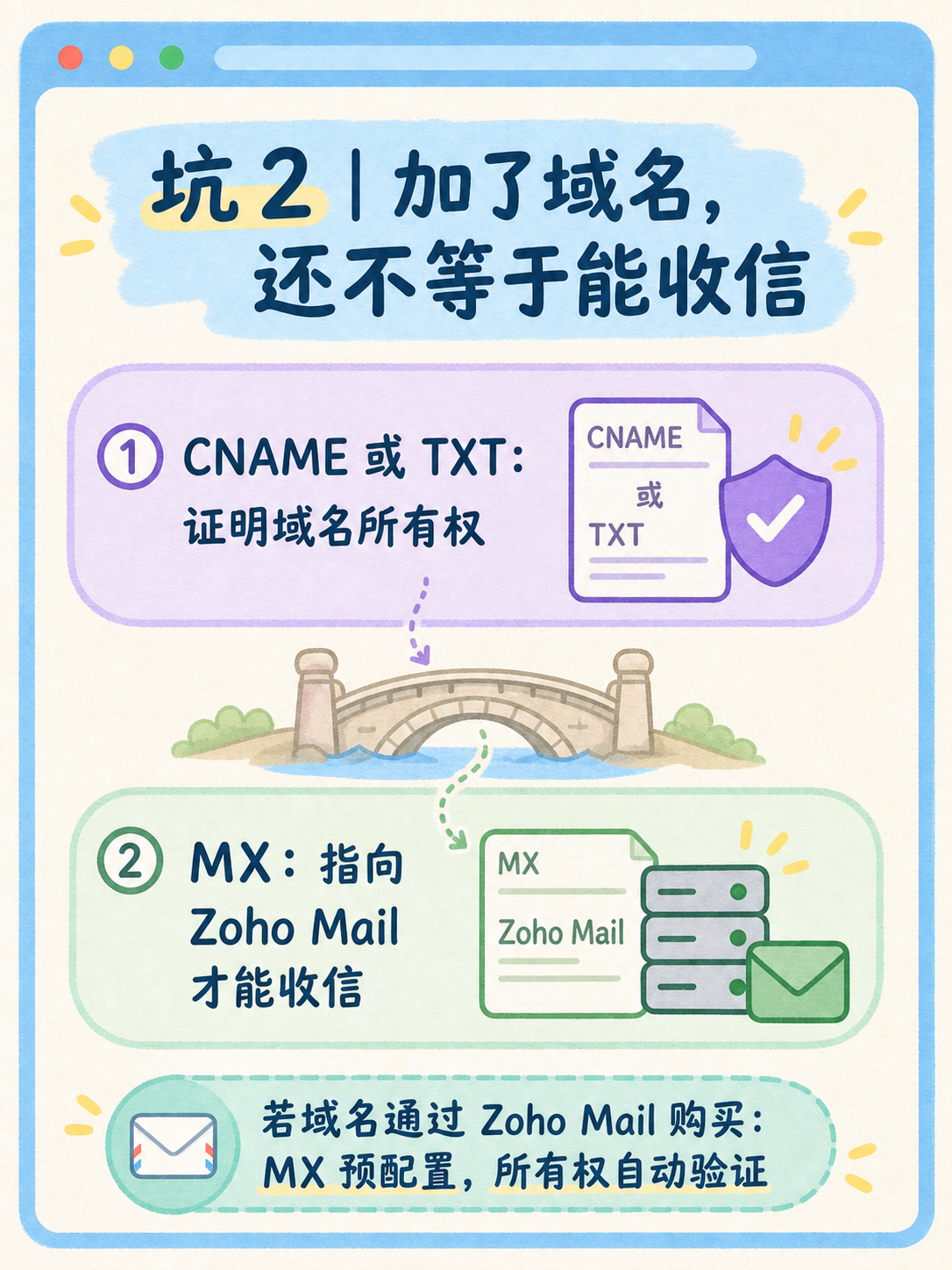 Zoho域名邮箱选型：用5条官方事实先过滤 · 图 3