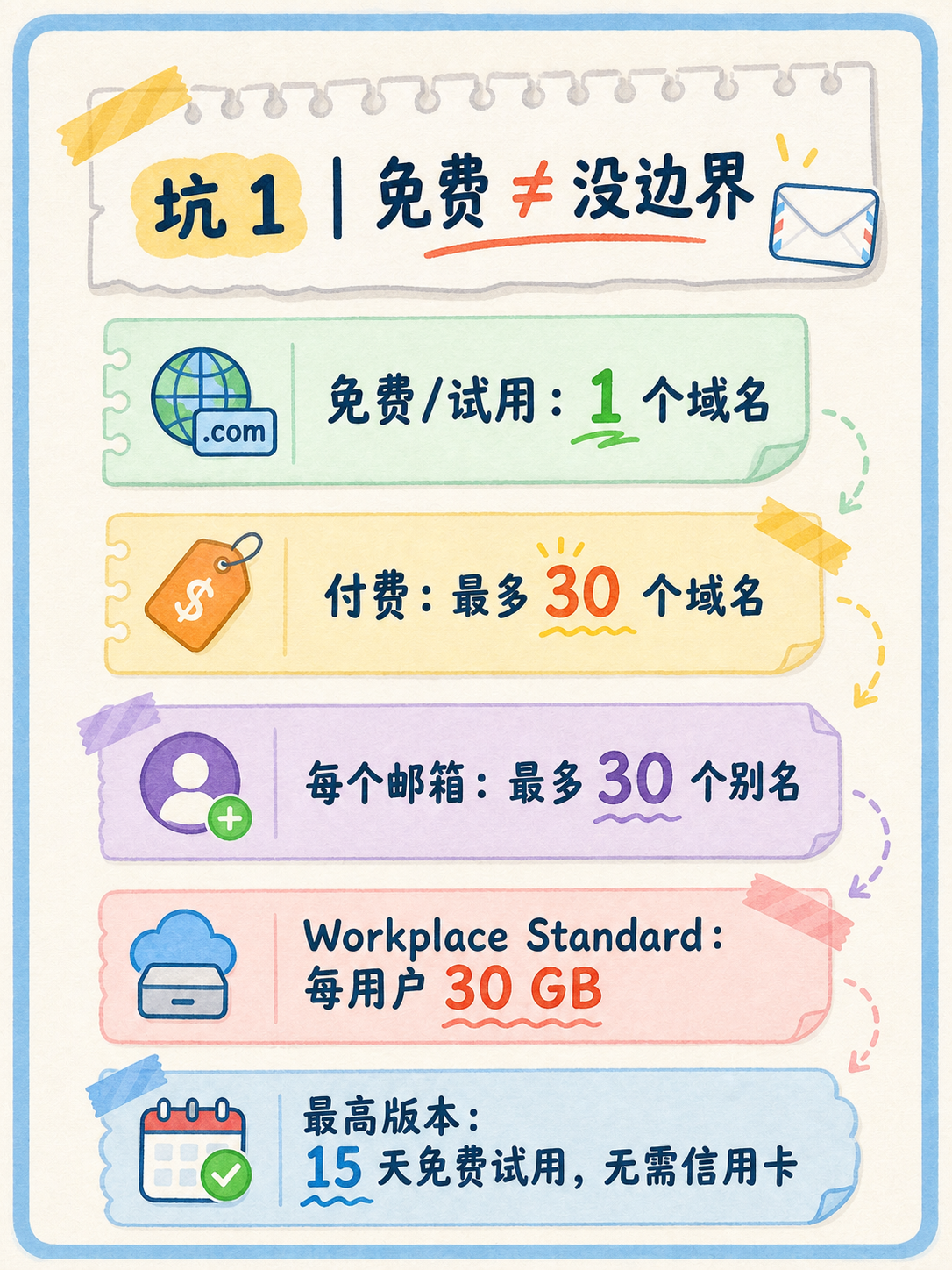 Zoho域名邮箱选型：用5条官方事实先过滤 · 图 2