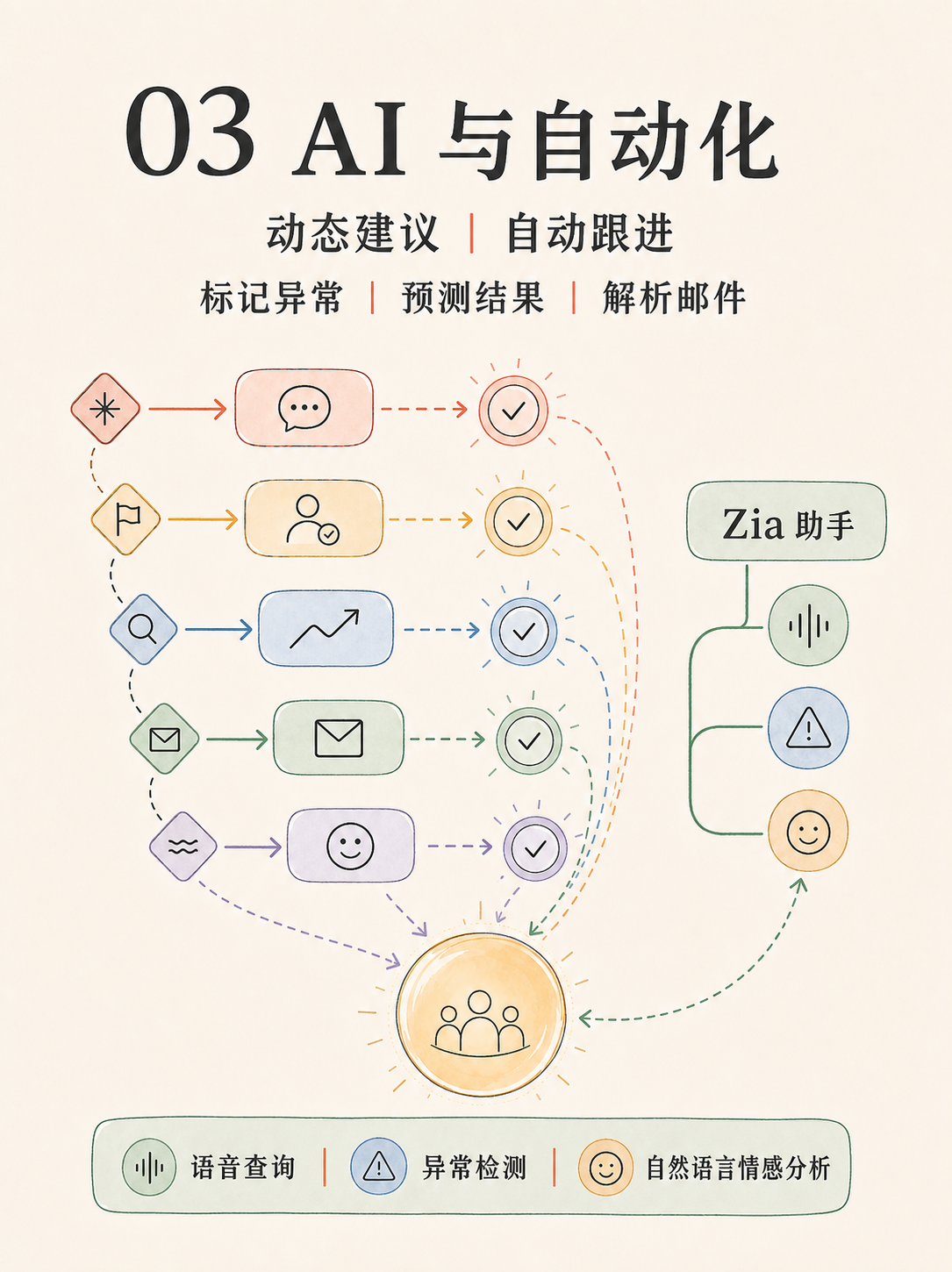 Zoho CRM 付费前 5 条官方核对清单 · 图 4