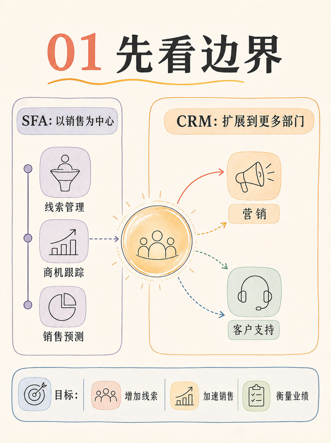 Zoho CRM 付费前 5 条官方核对清单 · 图 2