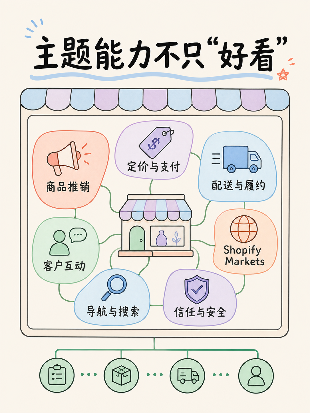 Shopify 建站前先核对 5 条 OS 2.0 事实 🚀 · 图 6