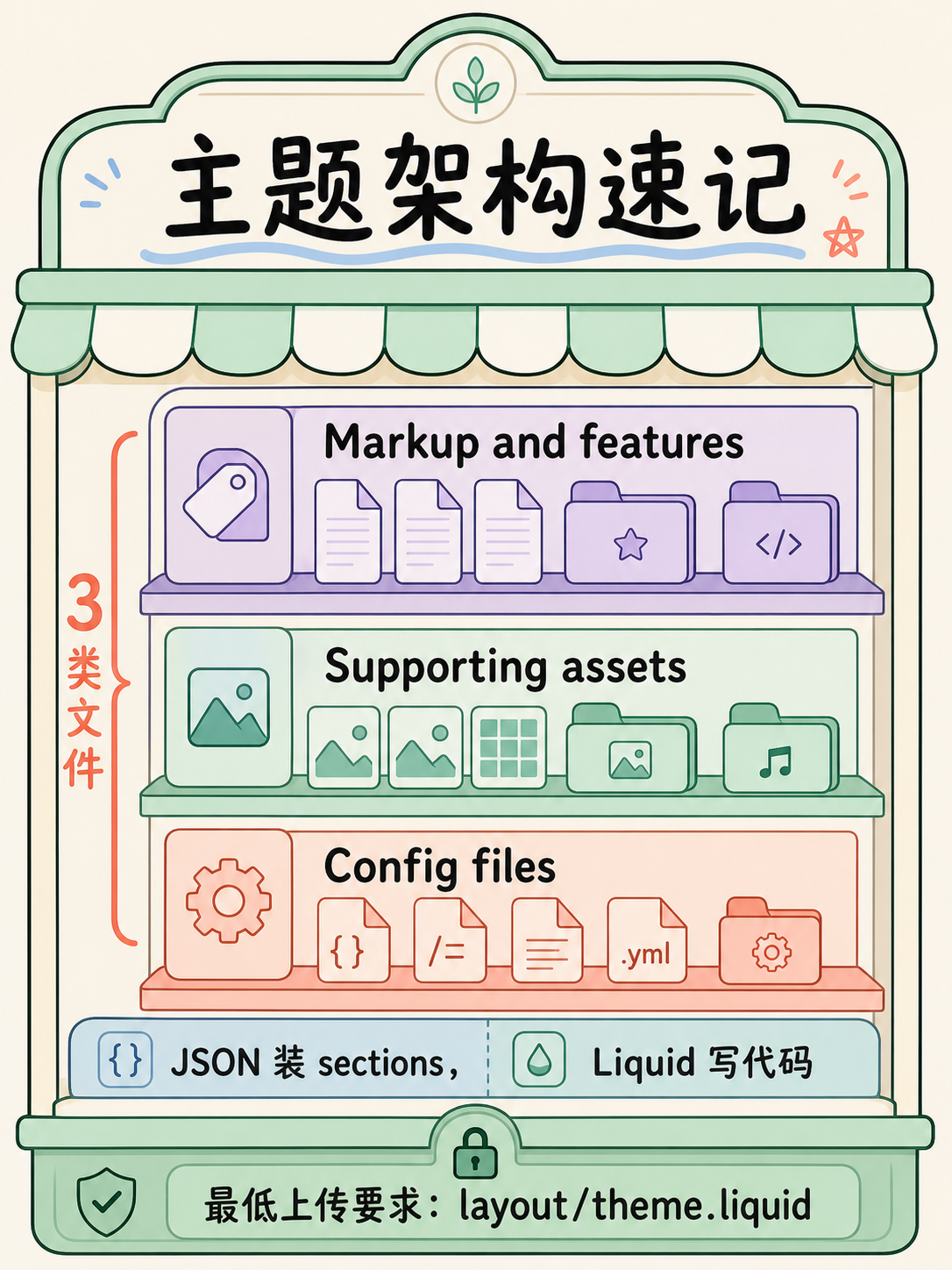 Shopify 建站前先核对 5 条 OS 2.0 事实 🚀 · 图 7