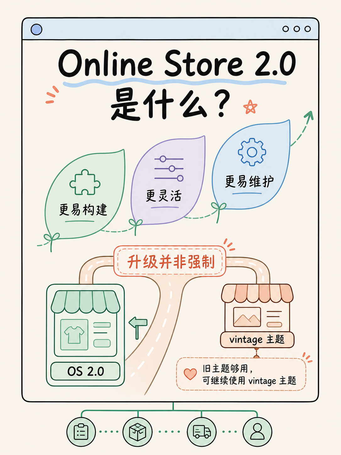 Shopify 建站前先核对 5 条 OS 2.0 事实 🚀 · 图 3