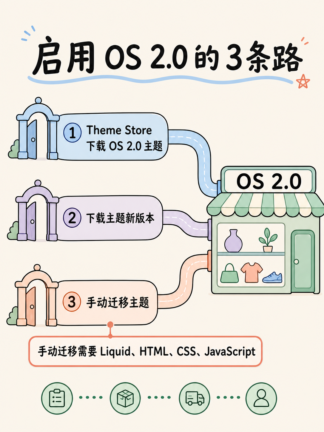 Shopify 建站前先核对 5 条 OS 2.0 事实 🚀 · 图 5