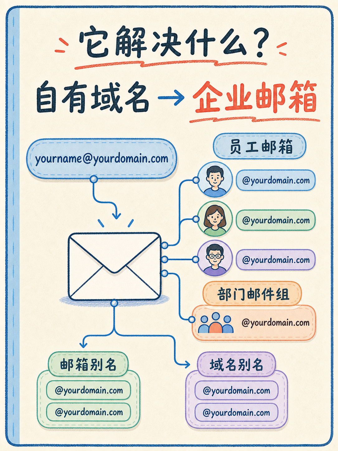 Zoho 域名邮箱值得选吗？ · 图 2