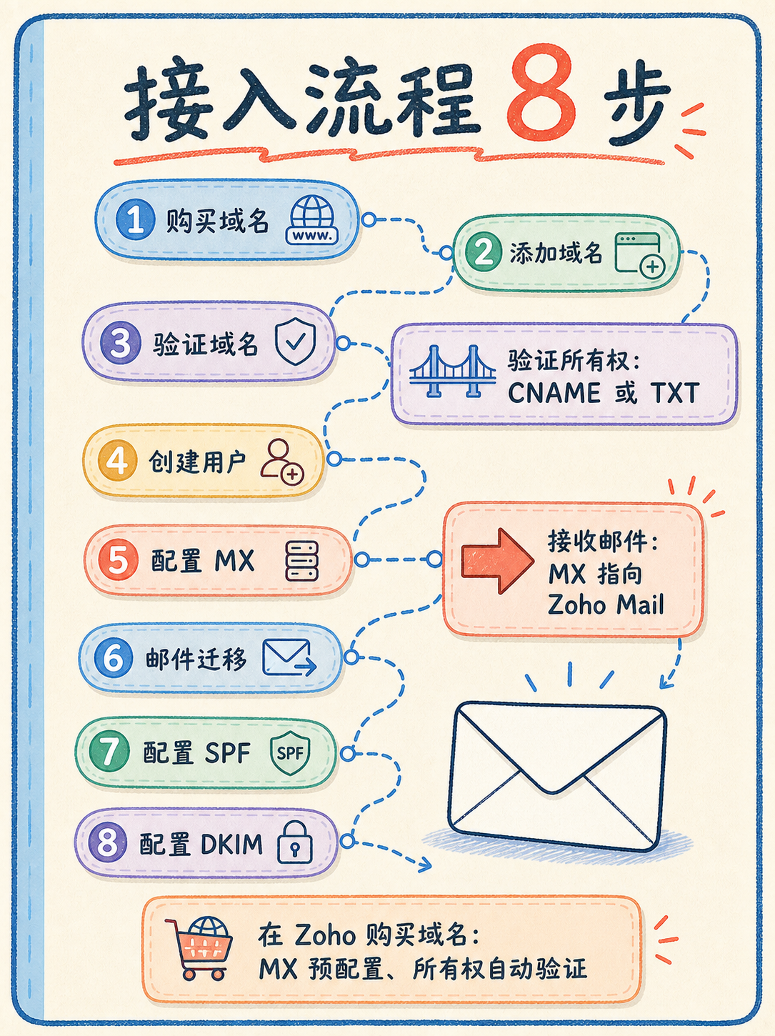 Zoho 域名邮箱值得选吗？ · 图 3