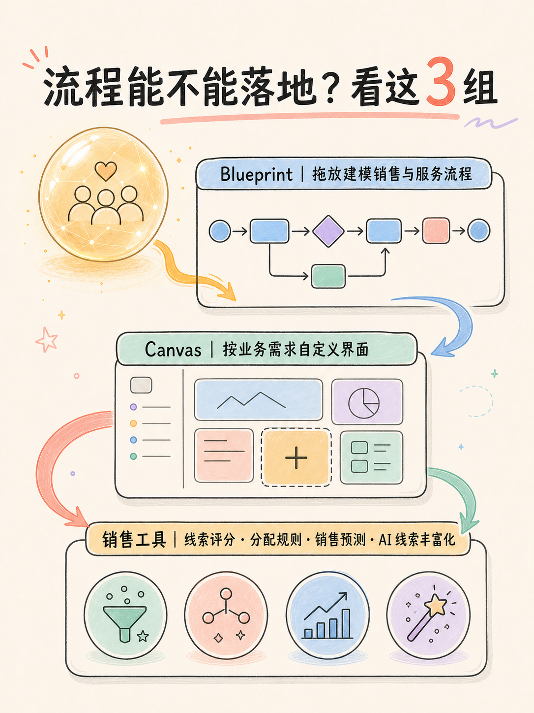 Zoho CRM 选型:先拆边界,再看落地 · 图 4
