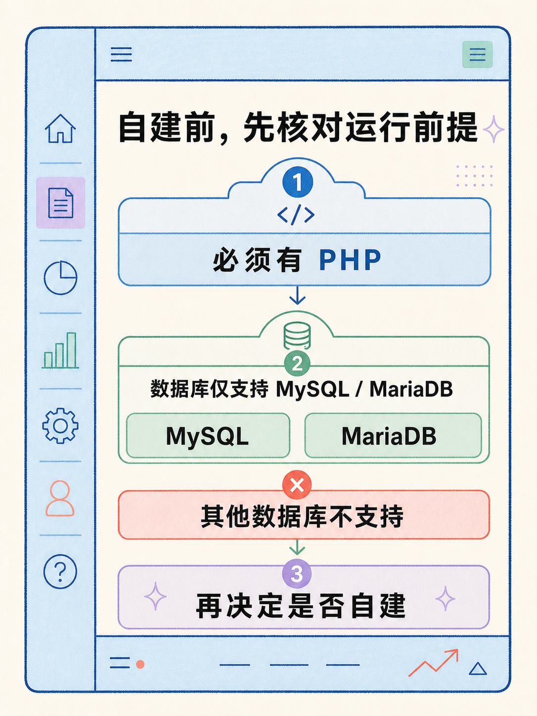🧭 WordPress 自建选型|先看 5 条官方原文事实 · 图 7