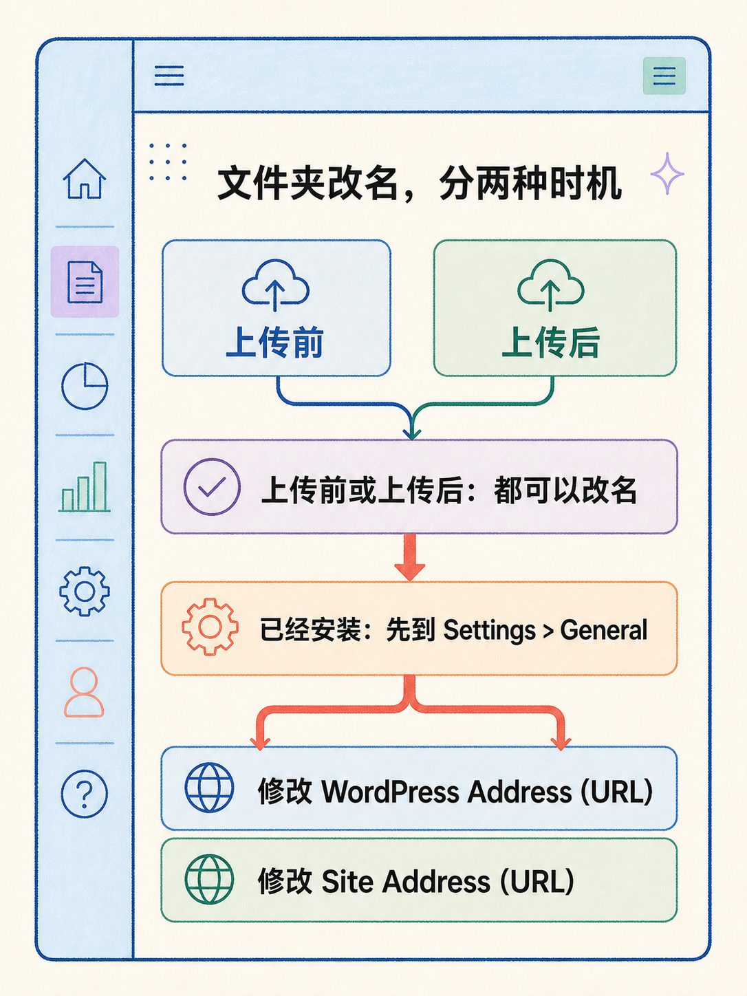 🧭 WordPress 自建选型|先看 5 条官方原文事实 · 图 6
