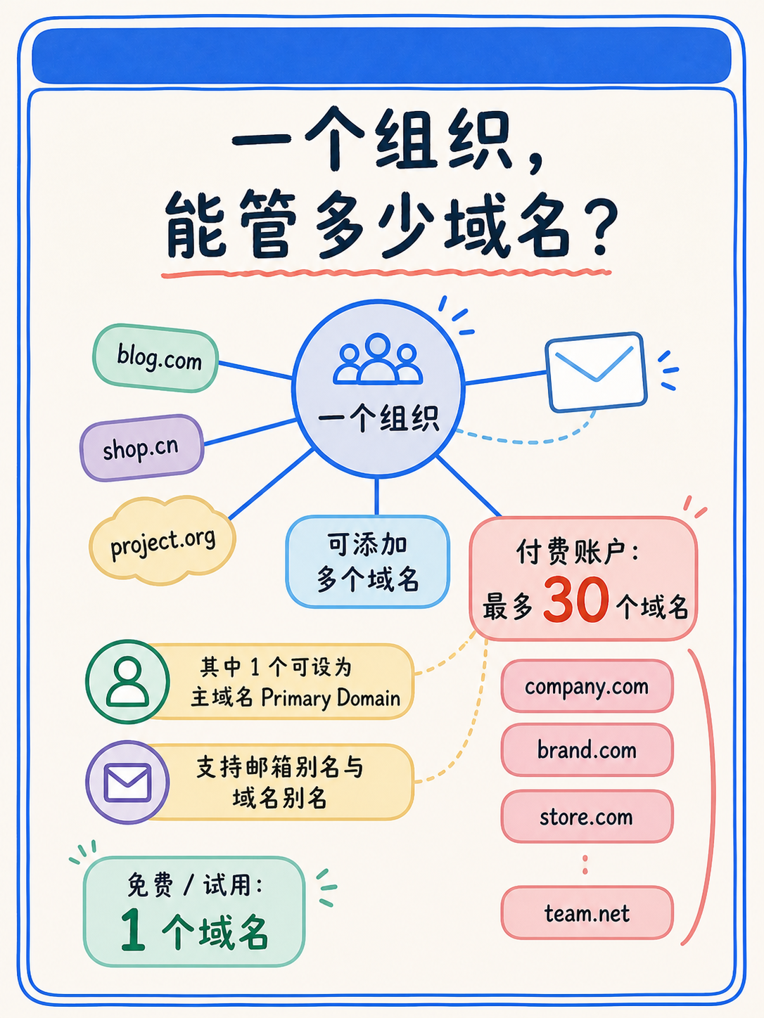 🔍 域名邮箱 5 步判断:Zoho Mail 选型不踩坑 · 图 4